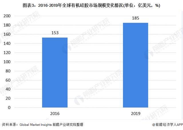 金沙澳门官网2020年中国硅胶行业市场现状和竞争格局分析(图3)