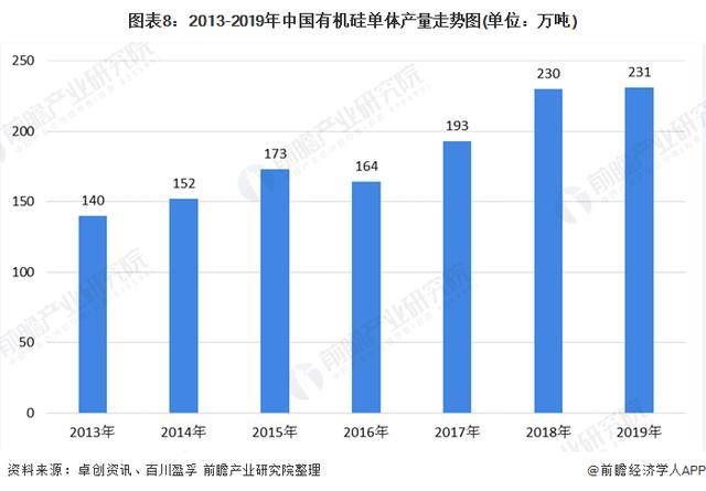 金沙澳门官网2020年中国硅胶行业市场现状和竞争格局分析(图8)