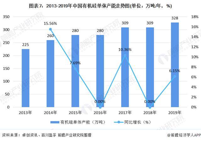 金沙澳门官网2020年中国硅胶行业市场现状和竞争格局分析(图7)