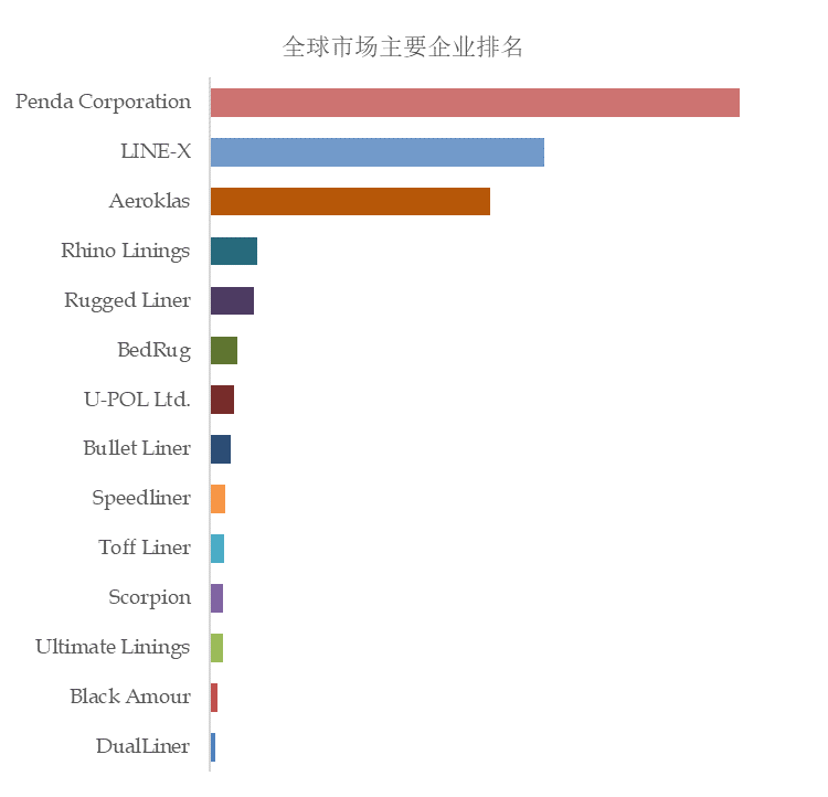 金沙澳门官网皮卡车内衬垫全球前10强生产商排名及市场份额(图2)