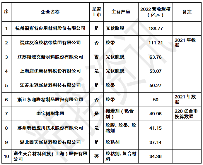 首次发布丨中国胶粘材料龙头企业TOP10榜单(图1)