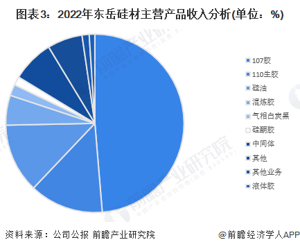 金沙澳门官网2023年中国硅胶行业龙头企业分析——东岳硅材：本土领先硅橡胶厂商(图3)