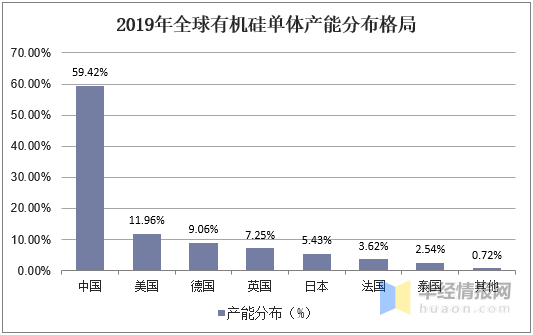 金沙澳门官网硅胶行业供需现状及竞争格局分析国内有机硅单体产能世界第一(图2)