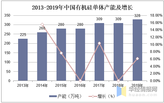 金沙澳门官网硅胶行业供需现状及竞争格局分析国内有机硅单体产能世界第一(图3)