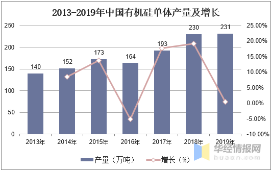 金沙澳门官网硅胶行业供需现状及竞争格局分析国内有机硅单体产能世界第一(图4)