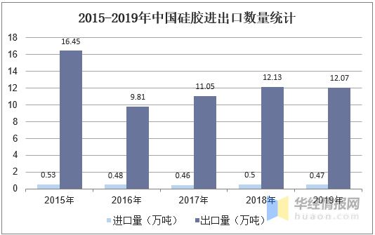 金沙澳门官网硅胶行业供需现状及竞争格局分析国内有机硅单体产能世界第一(图5)