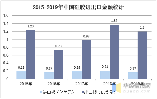 金沙澳门官网硅胶行业供需现状及竞争格局分析国内有机硅单体产能世界第一(图6)