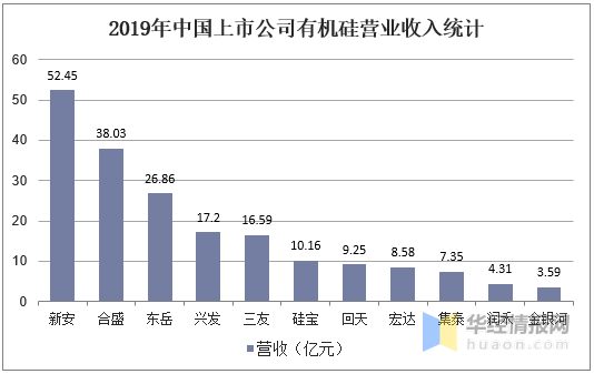 金沙澳门官网硅胶行业供需现状及竞争格局分析国内有机硅单体产能世界第一(图7)