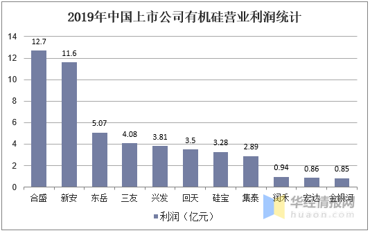 金沙澳门官网硅胶行业供需现状及竞争格局分析国内有机硅单体产能世界第一(图8)