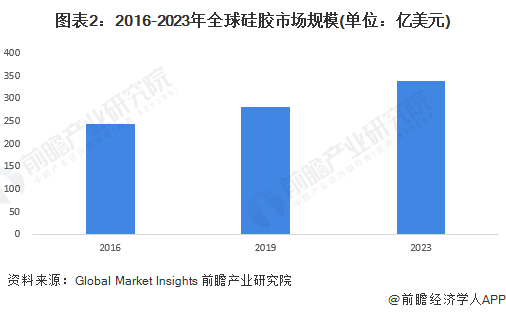 2023年全球硅胶行业市场现状及发展前景分析 2029年全球硅胶市场规模有望达478亿美元【组图】(图2)