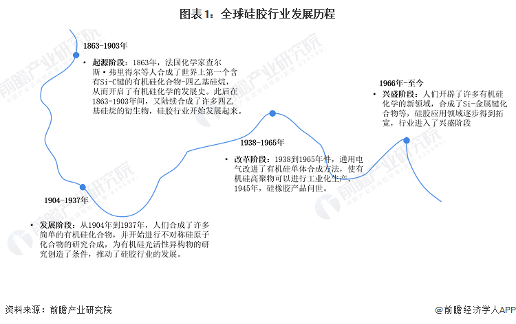 2023年全球硅胶行业市场现状及发展前景分析 2029年全球硅胶市场规模有望达478亿美元【组图】(图1)