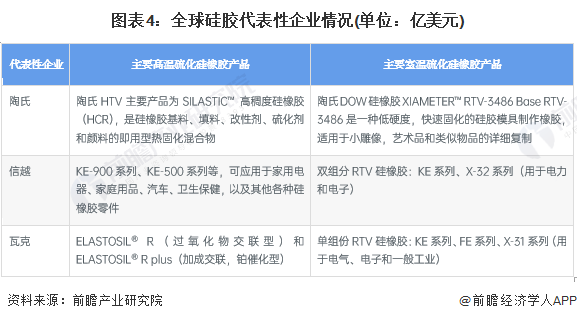 2023年全球硅胶行业市场现状及发展前景分析 2029年全球硅胶市场规模有望达478亿美元【组图】(图4)