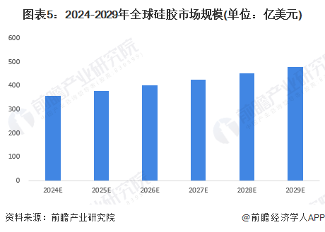 2023年全球硅胶行业市场现状及发展前景分析 2029年全球硅胶市场规模有望达478亿美元【组图】(图5)