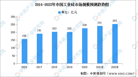 金沙澳门官网2022年中国工业硅市场现状及发展前景预测分析（图）(图1)