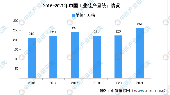 金沙澳门官网2022年中国工业硅市场现状及发展前景预测分析（图）(图2)