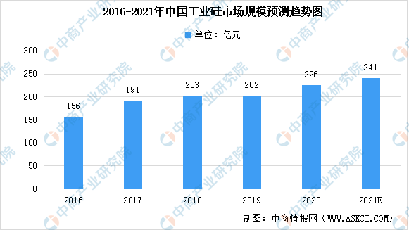 金沙澳门官网2021年中国工业硅市场规模预测分析：需求量加大带动整体市场（图）(图1)