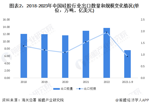 金沙澳门官网 -Welcome to2023年中国硅胶行业出口市场现状及发展趋势分析 高性能产品出口占比不断提高(图2)