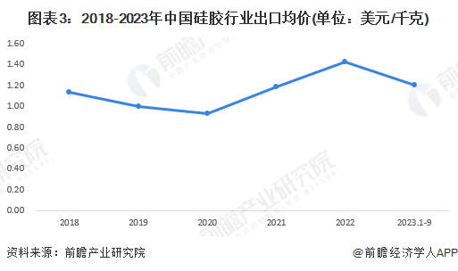 金沙澳门官网 -Welcome to2023年中国硅胶行业出口市场现状及发展趋势分析 高性能产品出口占比不断提高(图3)