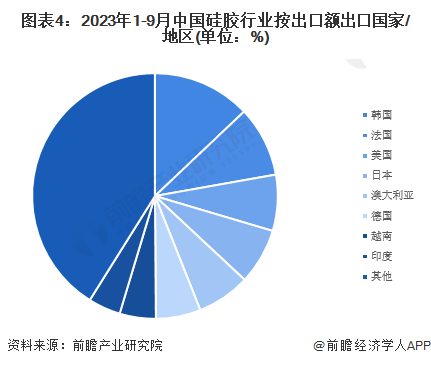 金沙澳门官网 -Welcome to2023年中国硅胶行业出口市场现状及发展趋势分析 高性能产品出口占比不断提高(图4)