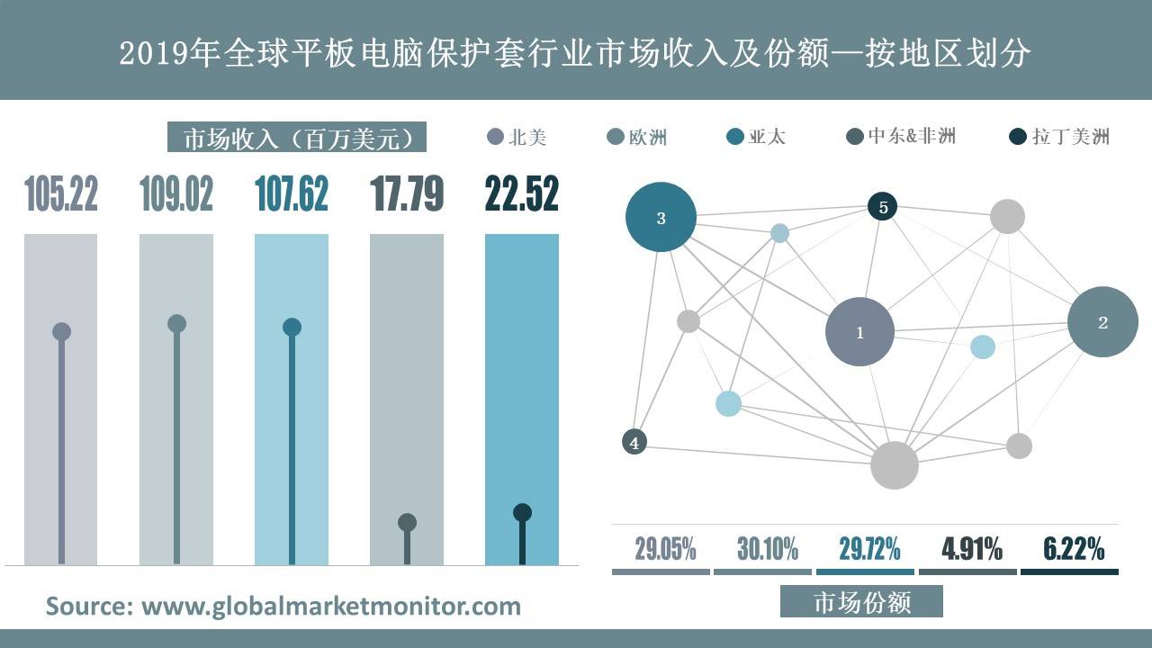 产品多样化、多元化加剧全球平板电脑保护套市场 竞争日益激烈(图2)