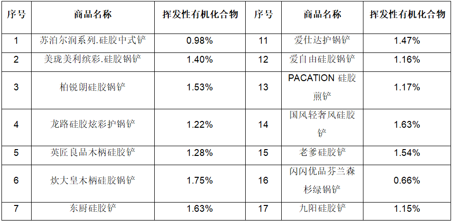 金沙澳门官网 -Welcome to江西省消费者权益保护委员会公布20款硅胶铲比较试验结果(图2)