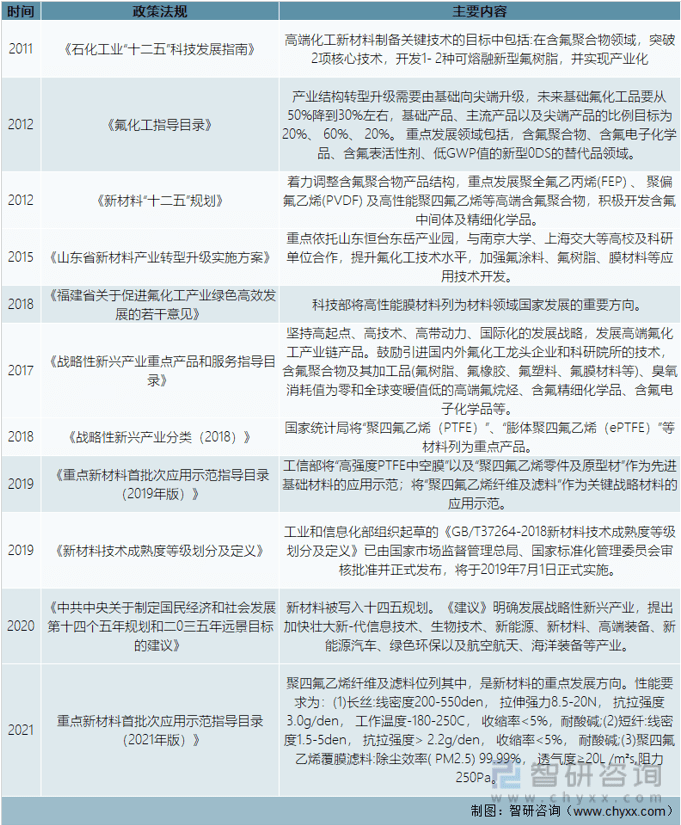 洞察趋势！一文读懂2022中国PTFE行业政策、行业情况、重点企业、市场规模分析(图4)