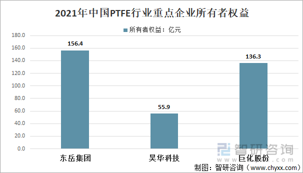 洞察趋势！一文读懂2022中国PTFE行业政策、行业情况、重点企业、市场规模分析(图6)