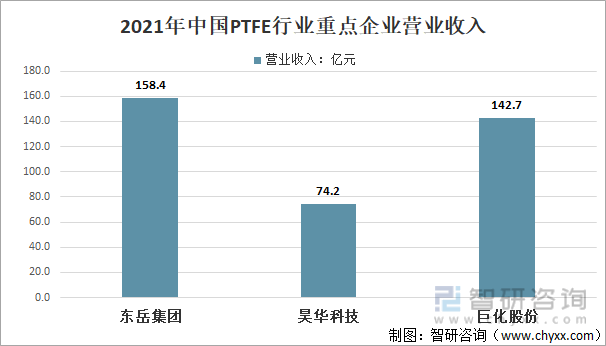 洞察趋势！一文读懂2022中国PTFE行业政策、行业情况、重点企业、市场规模分析(图7)