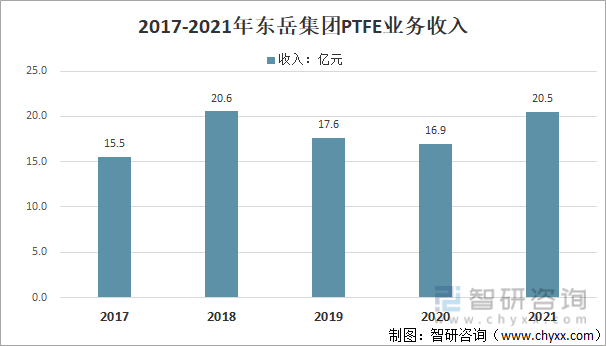 洞察趋势！一文读懂2022中国PTFE行业政策、行业情况、重点企业、市场规模分析(图8)