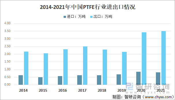 洞察趋势！一文读懂2022中国PTFE行业政策、行业情况、重点企业、市场规模分析(图11)