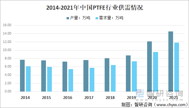 洞察趋势！一文读懂2022中国PTFE行业政策、行业情况、重点企业、市场规模分析(图10)