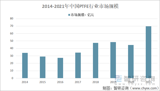 洞察趋势！一文读懂2022中国PTFE行业政策、行业情况、重点企业、市场规模分析(图12)