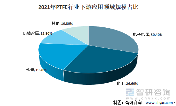 洞察趋势！一文读懂2022中国PTFE行业政策、行业情况、重点企业、市场规模分析(图13)