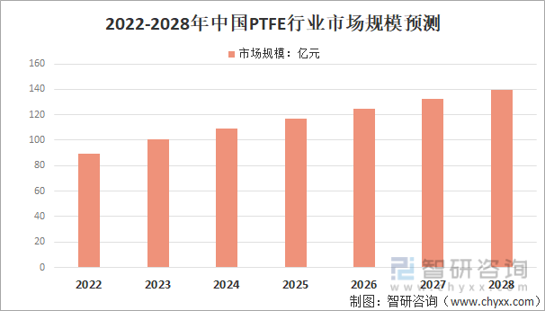 洞察趋势！一文读懂2022中国PTFE行业政策、行业情况、重点企业、市场规模分析(图15)