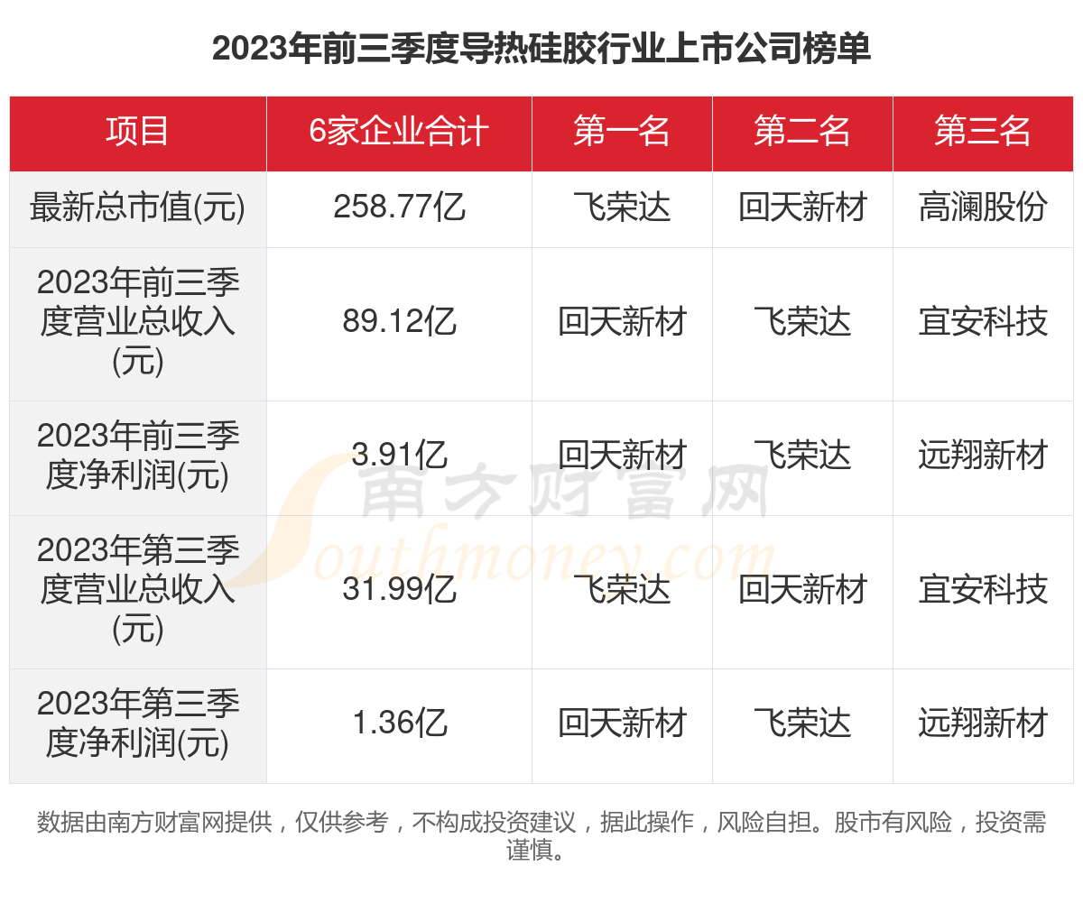 2023年6家导热硅胶行业上市公司主要数据一览(图1)