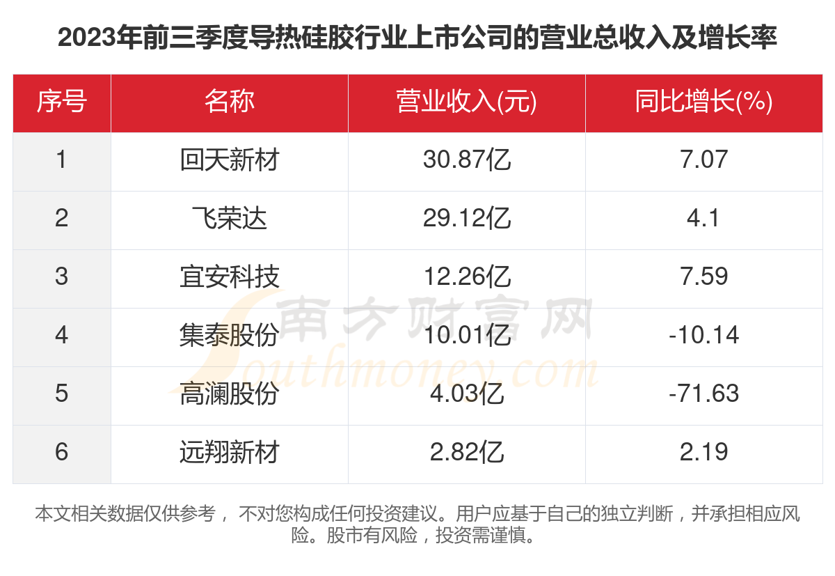 2023年6家导热硅胶行业上市公司主要数据一览(图2)