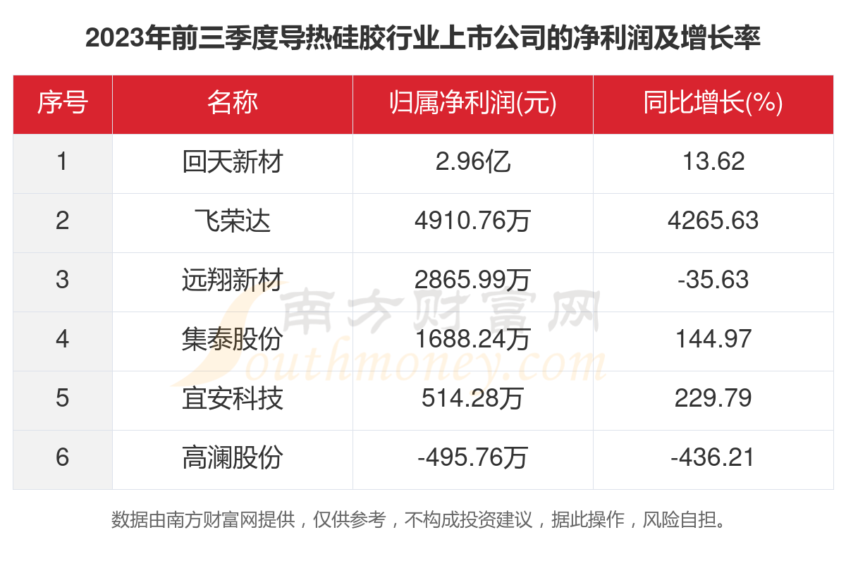 2023年6家导热硅胶行业上市公司主要数据一览(图3)