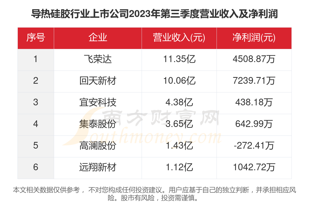 2023年6家导热硅胶行业上市公司主要数据一览(图4)