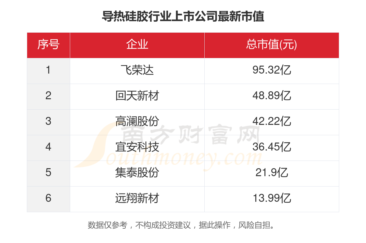 2023年6家导热硅胶行业上市公司主要数据一览(图5)